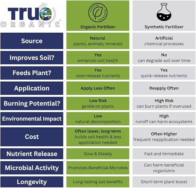 True Organic Liquid All Purpose Plant Food – Organic Fertilizer for Fruits, Flowers, Vegetables, Herbs & Foliage – Indoor & Outdoor Use – 32 fl. oz. – Covers 60 sq. ft.