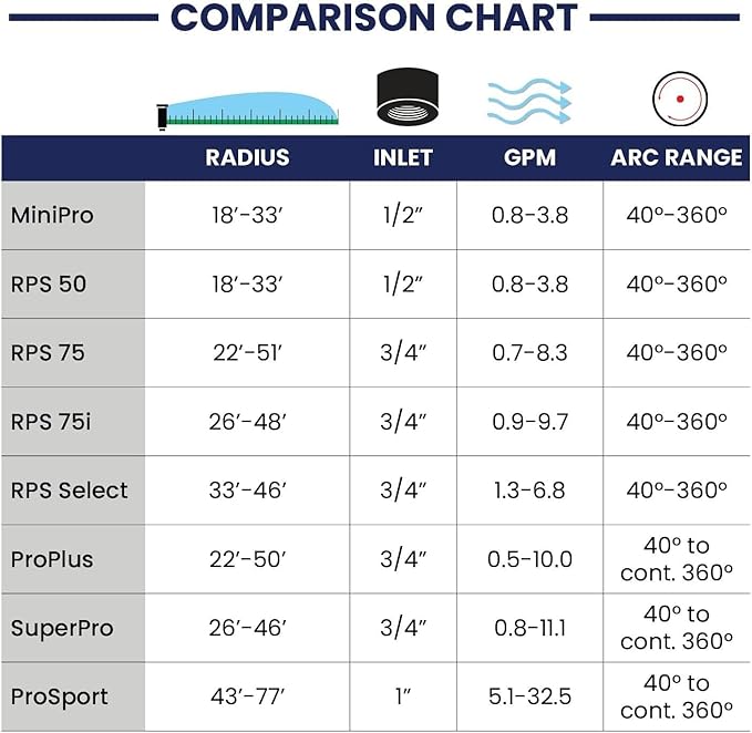 K Rain ProPlus 3/4" Reclaimed Water (RCW) Gear Drive Rotor Sprinkler 4 1/2" Pop-Up | 22' - 50' Spray Distance, 40° - 360° Arc Spray Pattern with Full-Circle | Includes Install Kit (2 Pack)