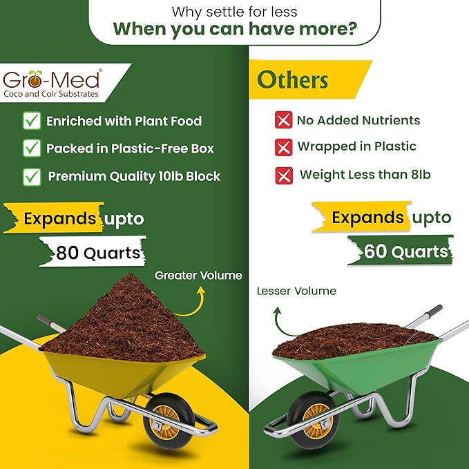 Gro-Med Coco Coir Block - 10lb, Coir Fiber Brick Enriched NPK Expands Upto 80 Quarts - Organic Potting Soil for Flowers, Herbs, Low EC Planting - Growing Medium for Gardening - Seed Starter Soil