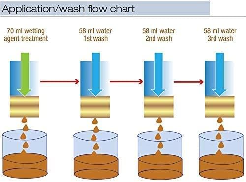 Wetting Agent - Surfactant Wetting Agent (1 Gallon Concentrate) - Liquid Yucca Extract for Plants, Lawns & Soil - All Natural Soil & Plant Thirst Quench - Liquid Aeration Soil Loosener