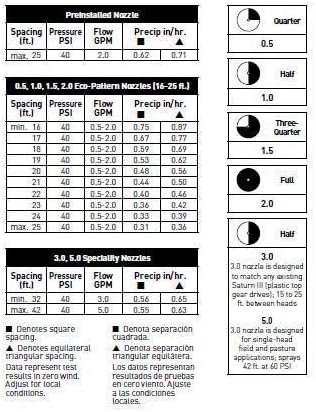 Orbit 55179 Saturn IV Pro Gear Drive Rotor Sprinkler Spray Head with Matched Precipitation