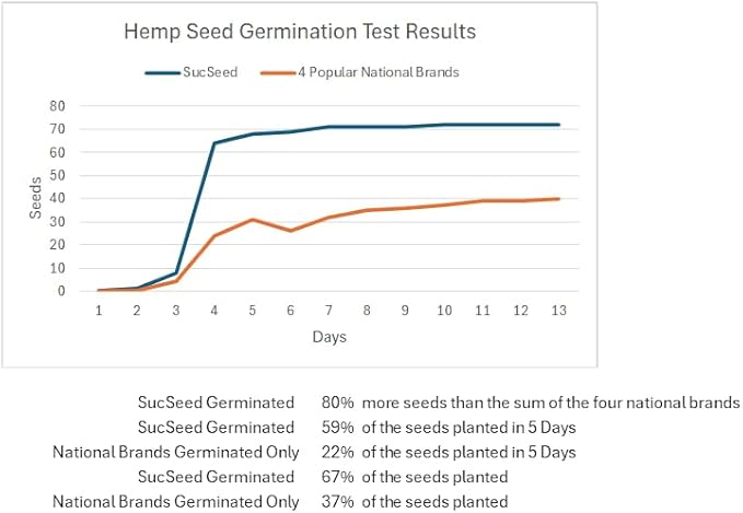 Mosser Lee ML0005 SucSeed® Premium Seed Starter, All Natural & Organic Seed Starter Perfect for Seeds, Milled from Live Sphagnum Moss, Peat-Free, Quick & Successful Germination, 48 Dry Qts (52L)
