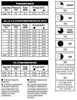 Orbit 55179 Saturn IV Pro Gear Drive Rotor Sprinkler Spray Head with Matched Precipitation (10)