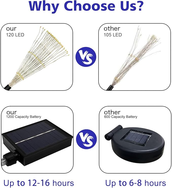 Outdoor Solar Garden Lights, 4 Pack 120 LED Copper Wire Waterproof Garden Fireworks Lamp with Remote, 8 Modes Decorative Sparkles Stake Landscape Light for Pathway Lawn Decor (Colorful)