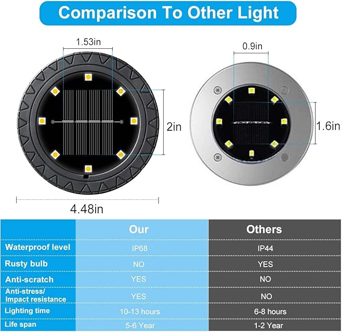 Solar Powered Ground Lights 2Pack,Waterproof LED Solar Lights Outdoor Solar Disk Lights Decorative,Solar Garden Lights for Landscape Pathway Patio Yard Walkway Path Lawn Driveway (Warm White)