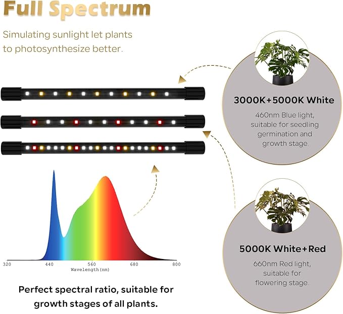 GLOWRIUM Plant Light, LED Grow Lights for Indoor Plants, Clip Plant Light with LCD Display Timer, Full Spectrum Suitable for Any Growth Stage of Plants, 10 Dimmable Levels, Remote Control (3 Strips)