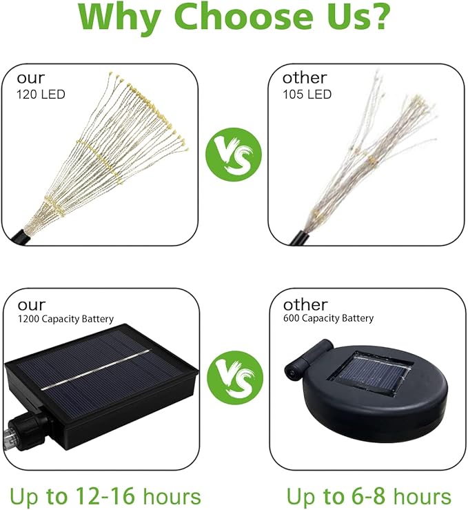 Solar Outdoor Warm White Garden Lights, 4 Pack Firework With 120 LED Starburst String 8 Modes Fairy With Remote, for Wedding Christmas, Lawn Backyard Party Patio Decoration