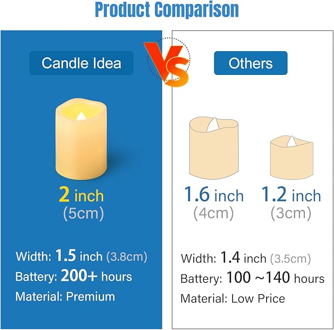 CANDLE IDEA Flameless LED Votive Candles 36 Pack, 1.5" x 2", Battery Operated Flickering Electric Outdoor Flameless Tea Lights, Fake Tealight Candle Bulk for Wedding, Christmas, Halloween Decorations