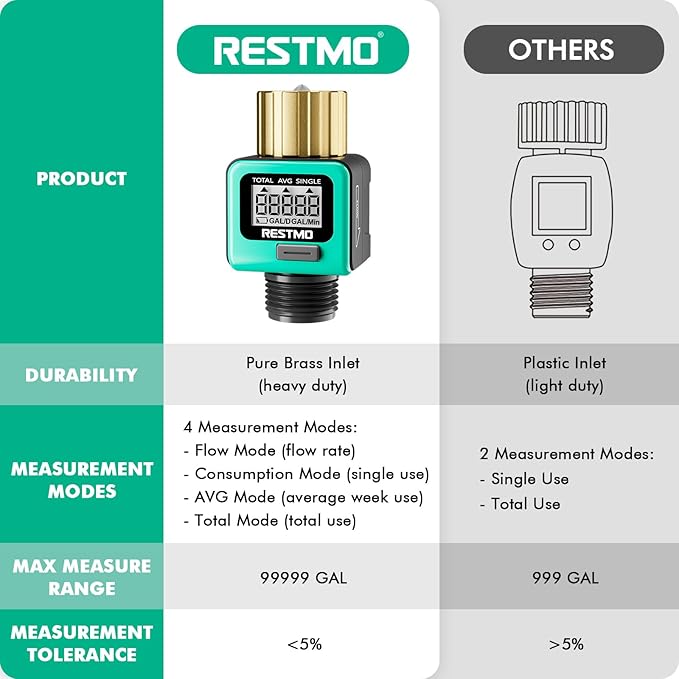 RESTMO Water Flow Meter with Brass Inlet Metal Thread, Measure Gallon/Liter Consumption and Flow Rate for Outdoor Garden Hose Watering, RV Water Tank Filling, Lawn Sprinkler and Nozzle Sprayer