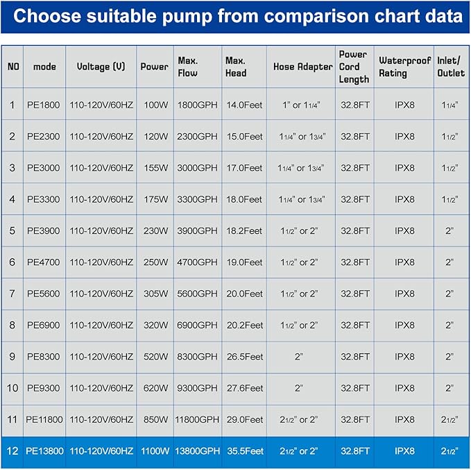 Outdoor Extra Large 13800gph-1100W 32.8FT Pond Water-fall & Kio Fish Fountain-s& Garden Pump Submersible IPX8:Long 32.8FT Cord Smart-er&Quieter Duck&Yard&Patio Ponds Pumps,1 Barrier Pump Bag