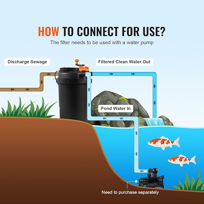 VEVOR Bio Pressure Pond Filter, Up to 2000 Gallons, with 13W UV-C Light, 1840 GPH, Pressurized Biological Pond Filter System Filtration Equipment for Fountain Pool, Koi Fish Aquarium Tank Garden Water