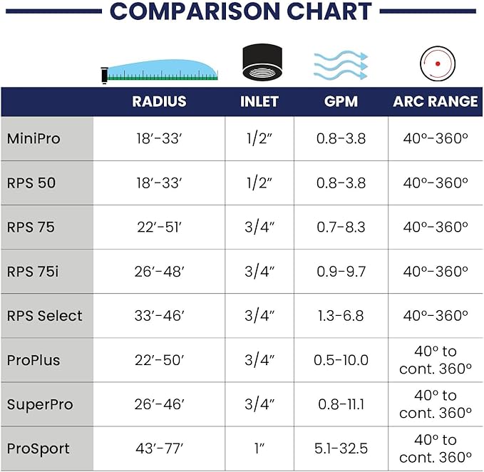 K Rain K2 Pro 3/4" Gear Drive Rotor 5" Pop-Up| 18' - 40' Spray Distance, 40° - 360° Arc Spray Pattern with Full-Circle Gear Driven Rotor | Includes Install Kit (4 Pack)