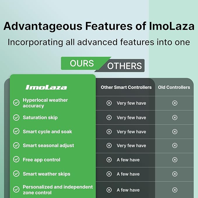 ImoLaza Smart Sprinkler Controller Evapotranspiration Master: 12 Zones WiFi Irrigation Controller with Automated Watering and App Control, Save Water Through Rain, Freeze, Wind and Saturation Skip