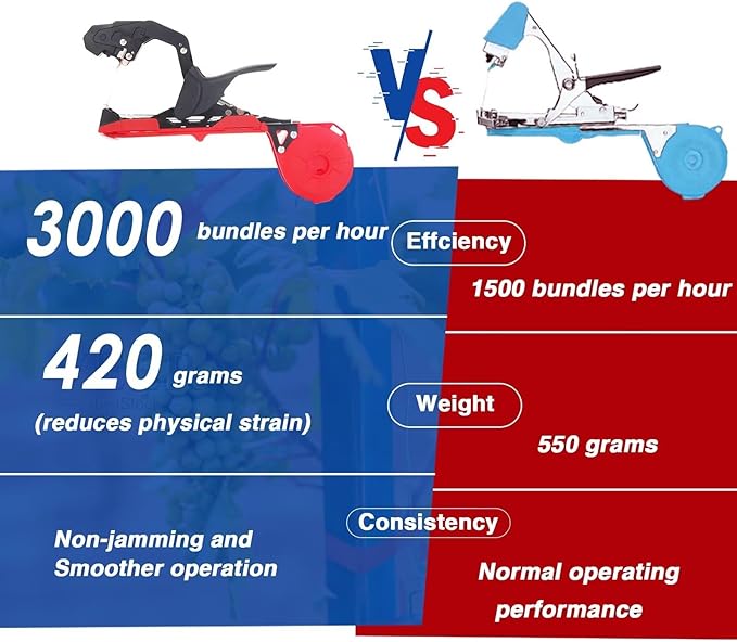 Plant Tying Machine, Lightweight Plant Vine Tying Tape Machine Tool, Plant Tape Gun for Tomatoes, Grapes and Vegetable Garden,Including Spare SK5 Blade, Garden Tapes and Staples(Red)