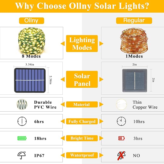 Ollny Solar String Lights Outdoor, 2 Pack Total 80FT 240LED Solar String Lights, 8 Modes IP67 Waterproof Fairy Lights for Outside Yard Garden Holiday Xmas Decorations, Warm White