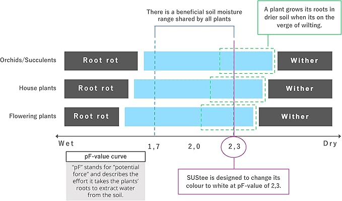 Aquameter, White, Small - Plant Soil Moisture Sensor - Best for Potted Plants - Refillable Style