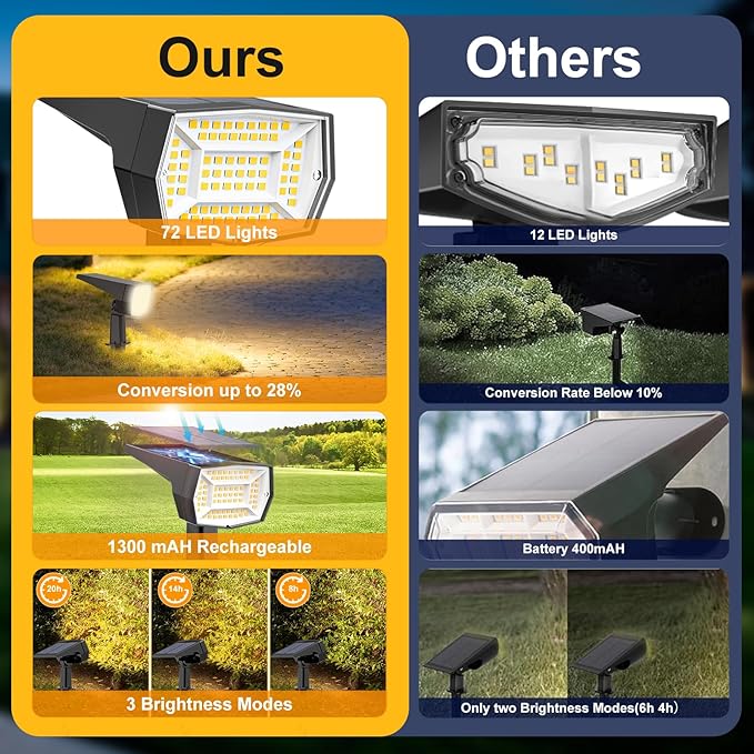 Fabrito 72 LEDs Solar Spot Lights Outdoor Waterproof, 3 Modes Landscape Spotlights, Dusk to Dawn Solar Powered Flood Wall Lights for Outside, Solar Garden Lights for Yard Porch 6 Pack (Warm White)