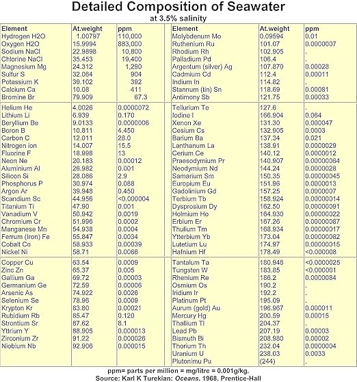 Ocean Magic Sea Minerals, 32 fl. oz.