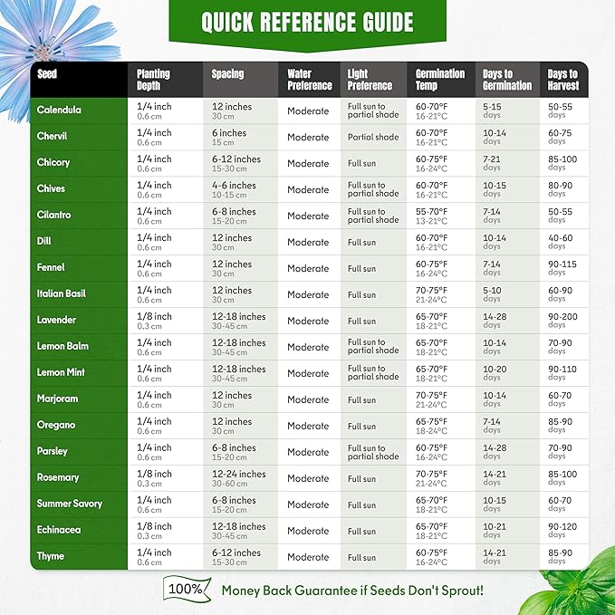 18 Culinary Seeds Variety Pack - Herb Garden Starter Kit with Plant Markers | 4100+ Non-GMO Heirloom Herb Seeds for Indoor, Outdoor Planting: Basil, Cilantro, Parsley, Oregano, Rosemary & Thyme Seeds