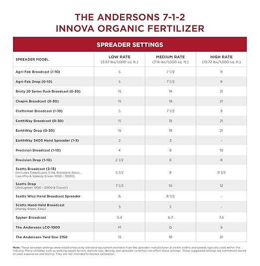 The Andersons 7-1-2 Innova Premium Organic Fertilizer - Safe for Kids & Pets 5,600 sq ft (40 lbs)