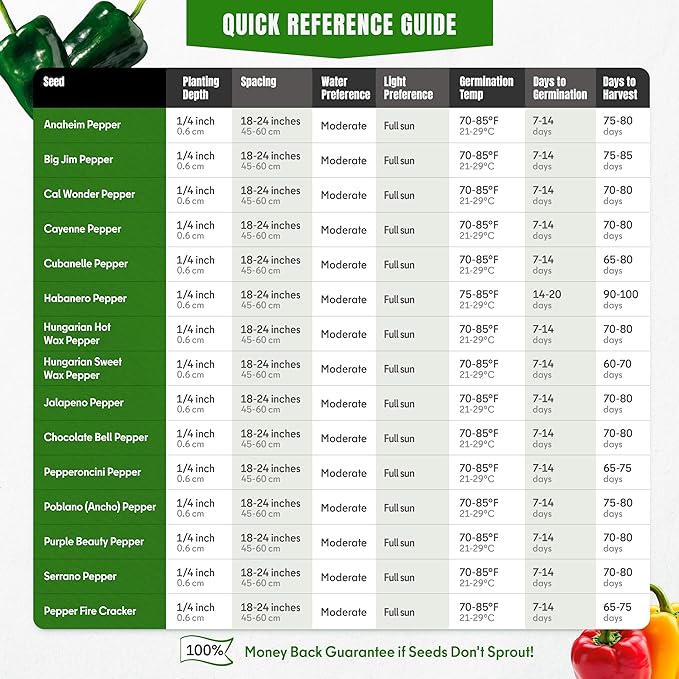 15 Sweet & Hot Pepper Seeds Vegetable Variety Pack Home Garden Kit Plant Markers 750+ Non-GMO Heirloom Indoor Hydroponic Outdoors Planting Cayenne Banana Habanero Jalapeno Cubanelle Bell Rare Peppers