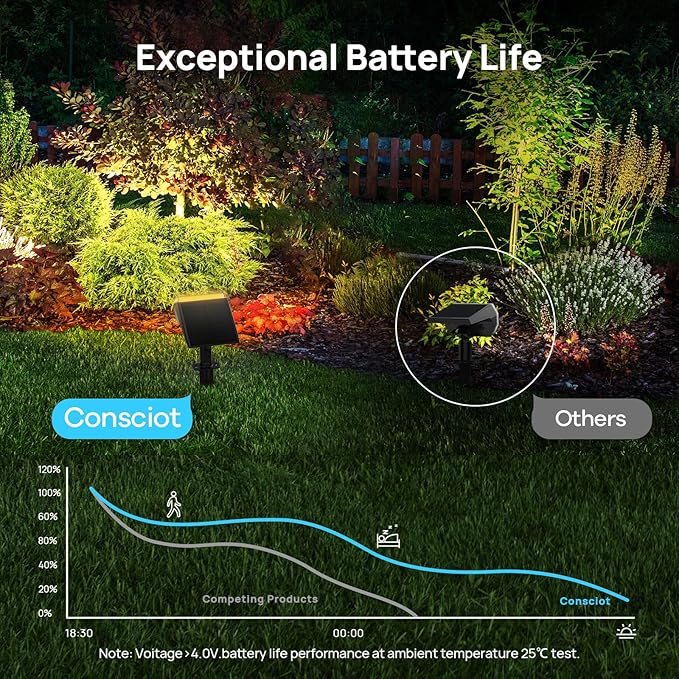 Consciot Solar Spot Lights Outdoor Waterproof, 24 LED Dusk-to-Dawn Solar Spotlight, 2 in 1 Adjustable Wall Lights, Warm White Solar Landscape Spotlights for Garden Yard Wall Walkway, 2 Pack